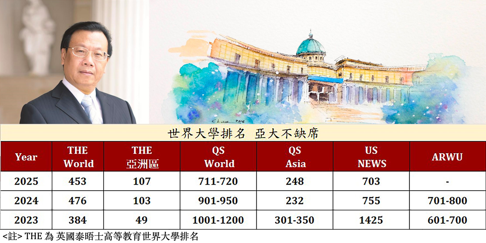 亞大近三年世界排名有目共睹 亞大近三年世界排名有目共睹