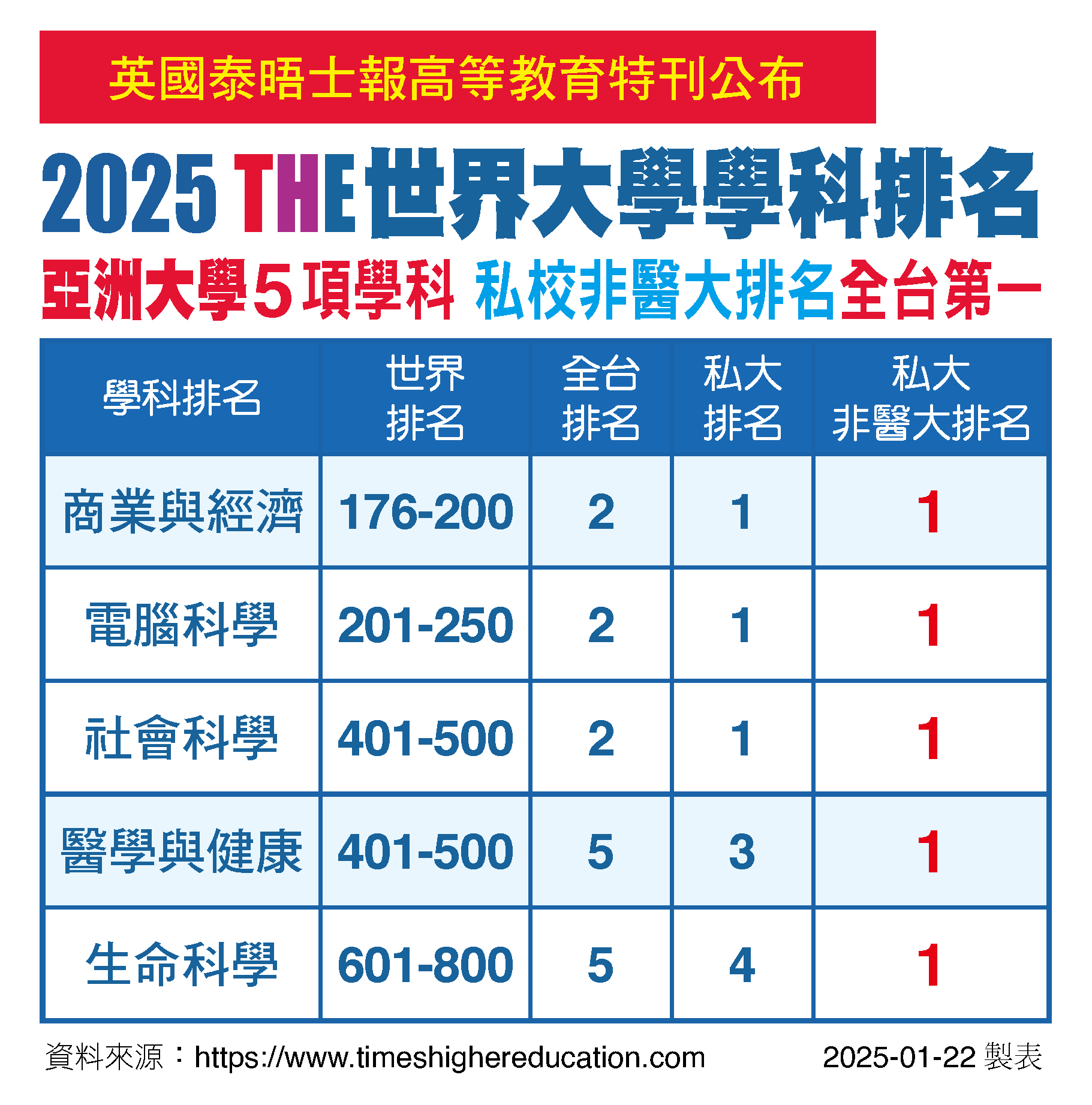 圖為「2025THE世界大學學科排名」，亞大3大領域全台第2、私大第1。