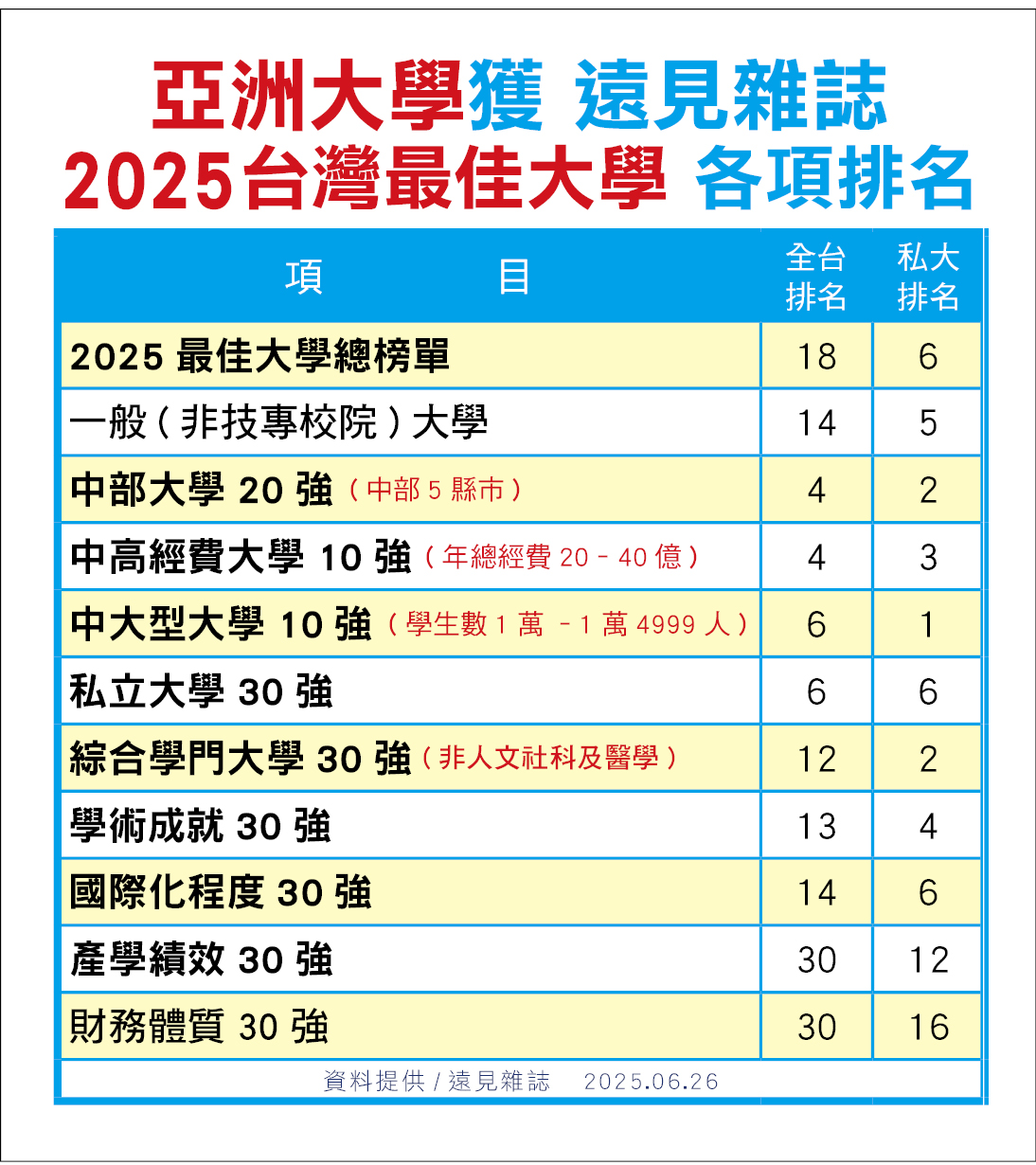 《遠見雜誌》「2025台灣最佳大學」排行榜，亞大多項排名亮眼。