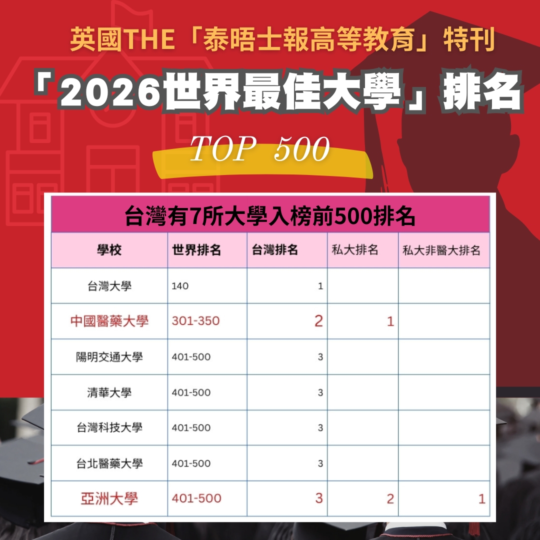 英國THE泰晤士報高等教育特刊公布「2026世界大學」排名，「中亞聯大」系統學校的中國醫藥大學、亞洲大學分別為私大第1、第2名。