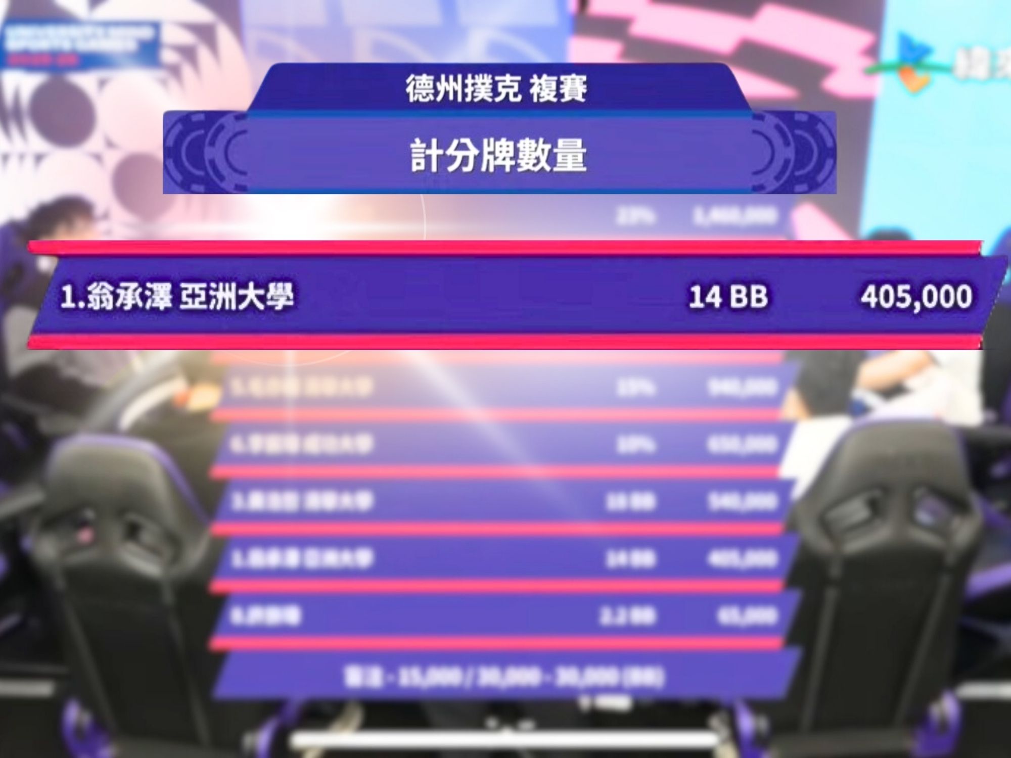 本屆賽事競爭極為激烈,初賽僅 5_ 的選手能晉級複賽。