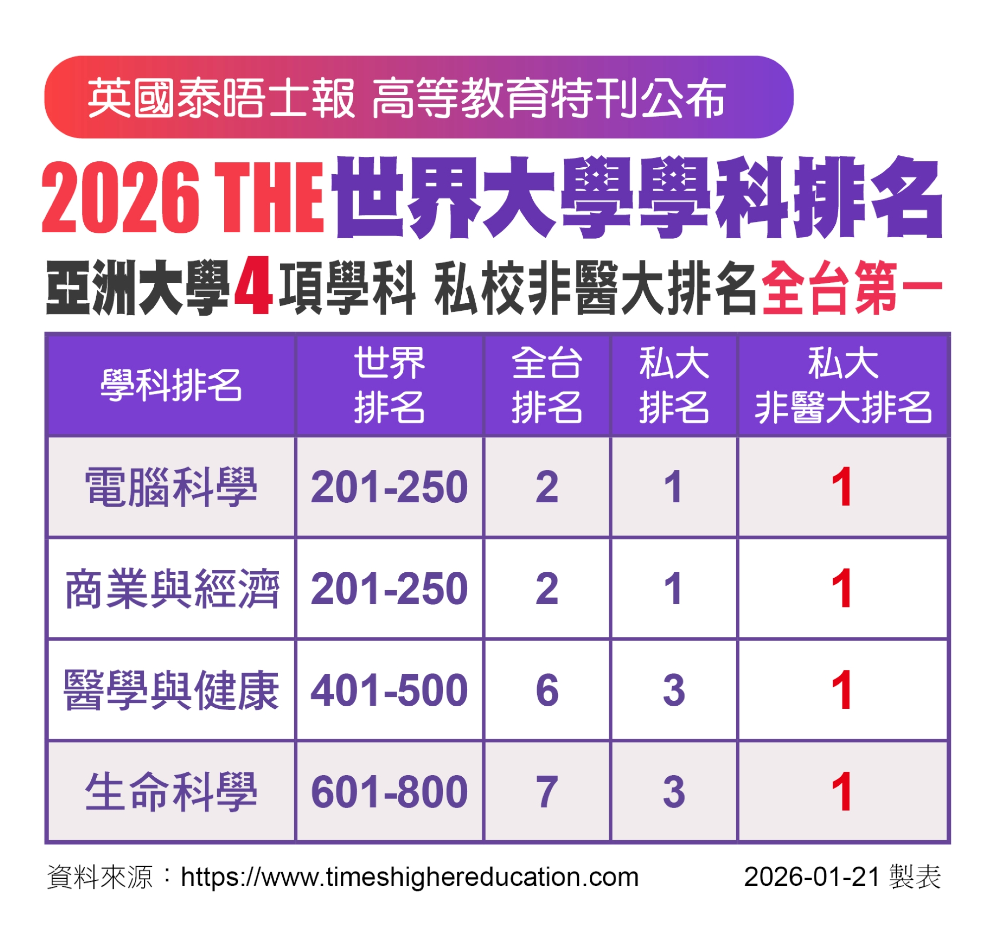 2026 THE最新排名，亞大4學科獲全台私校非醫大第一。