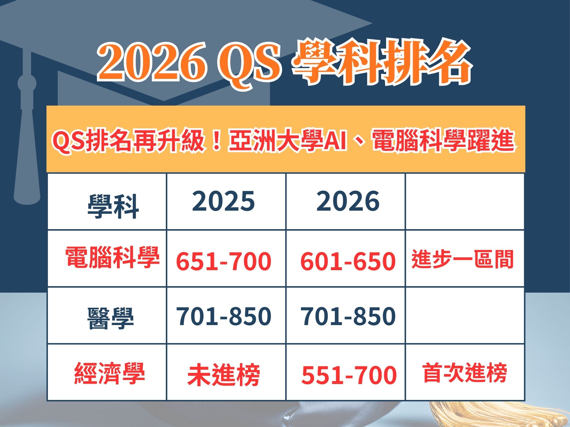 QS排名再升級！亞洲大學AI、電腦科學躍進 經濟學首度登榜