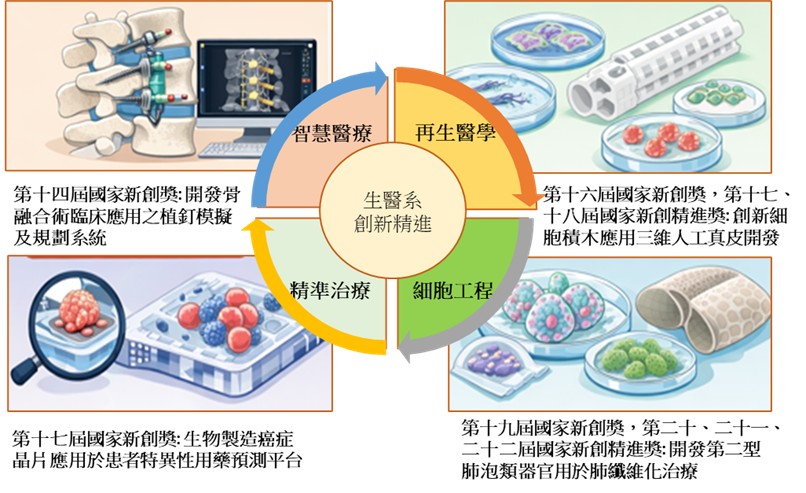 從國家新創獎到國家新創精進獎，亞大生醫系連續九屆獲國家級肯定！