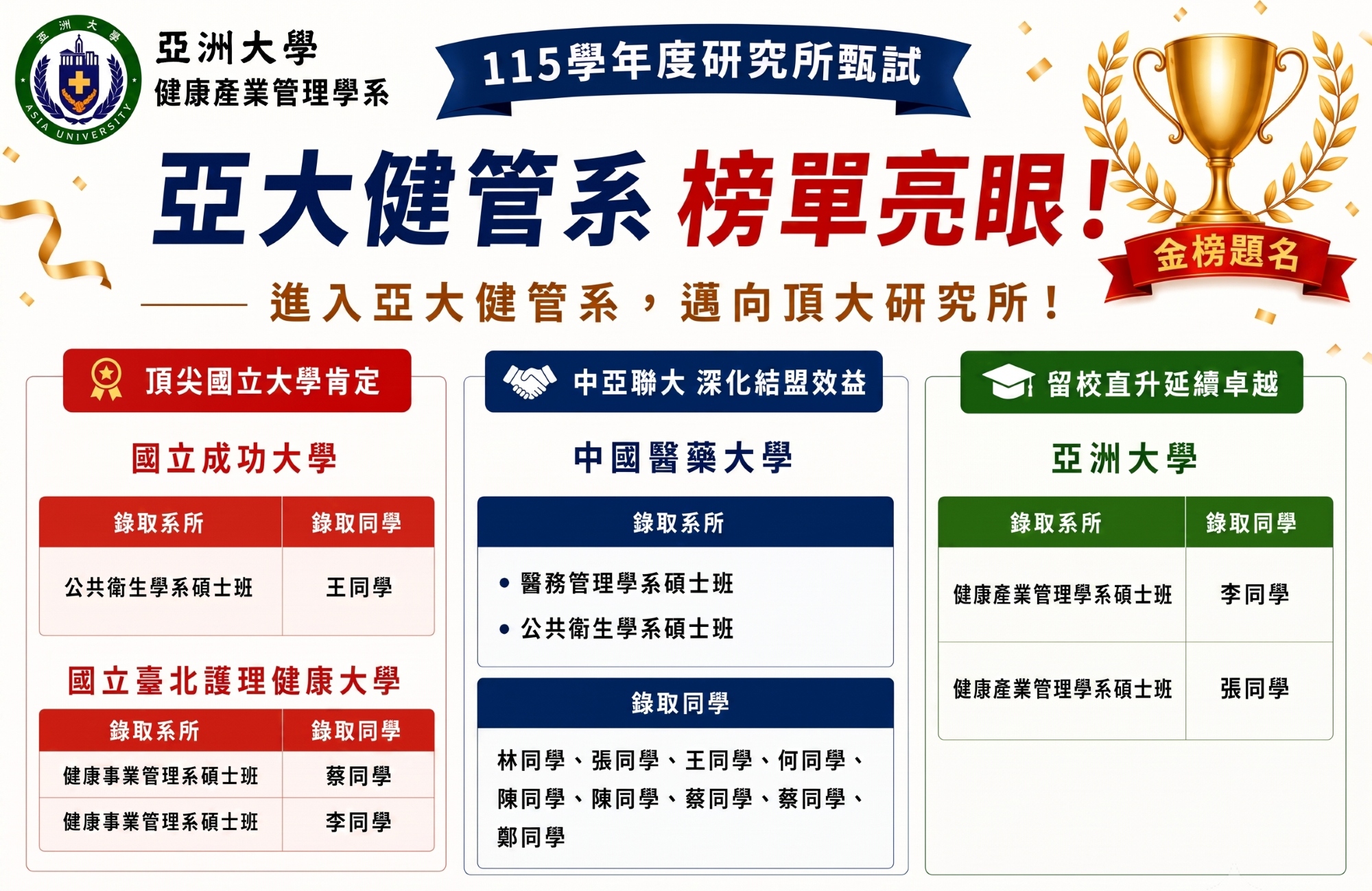 亞大健管系研究所甄試榜單亮眼，多位應屆畢業生成功錄取國內指標性名校，展現優異升學實力。