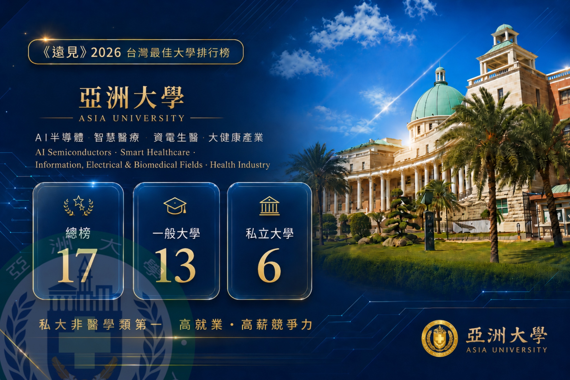 2026年《遠見》台灣最佳大學排行榜，亞大在最受矚目的「綜合績效總榜」中，名列全台第17名