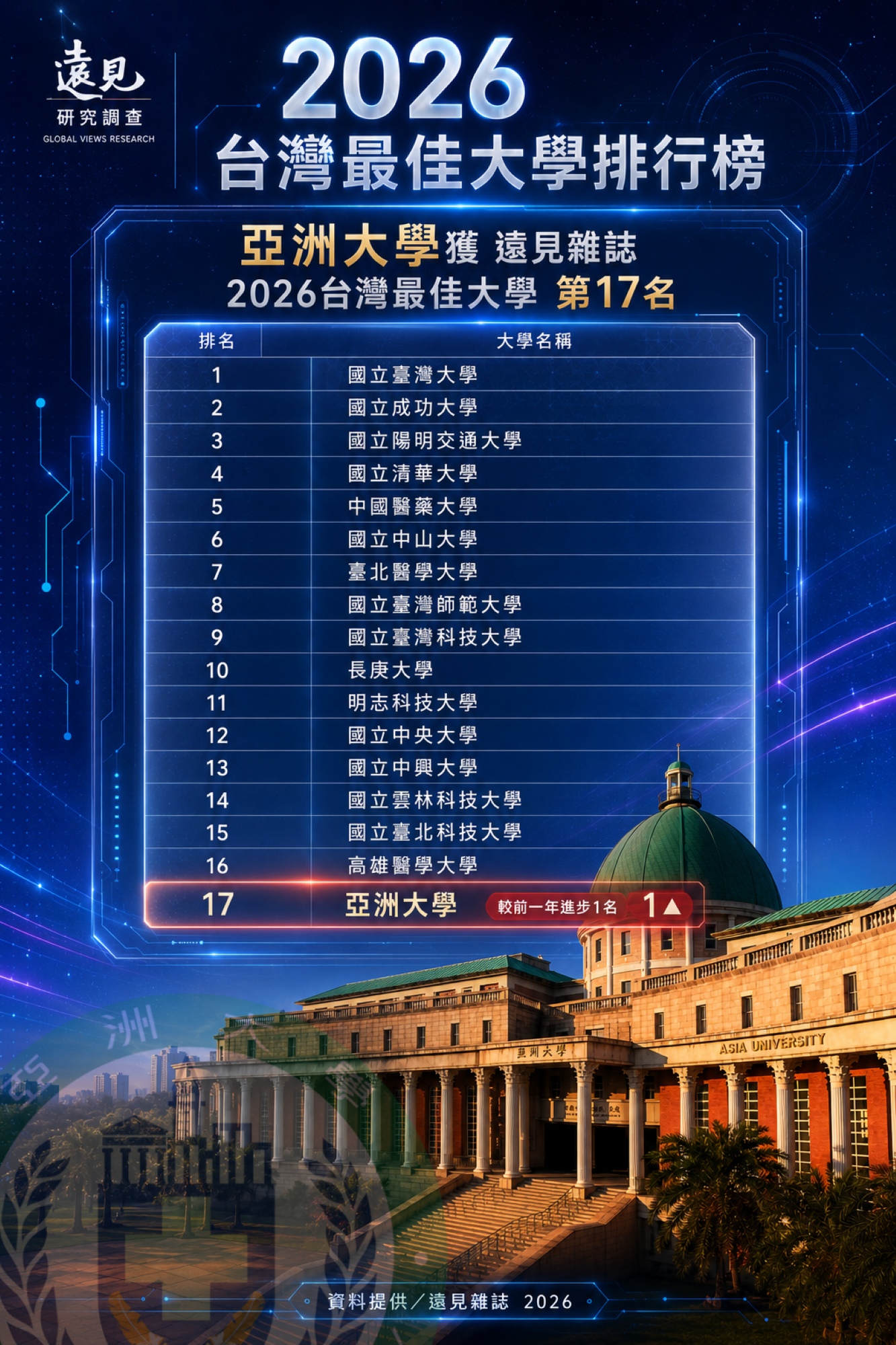遠見2026台灣最佳大學排行榜」亞大在「綜合績效總榜」名列第17名(左);在「一般大學」榜單中排名第13名;各項排名持續進步,是普大私校非醫學類第1名(右)。