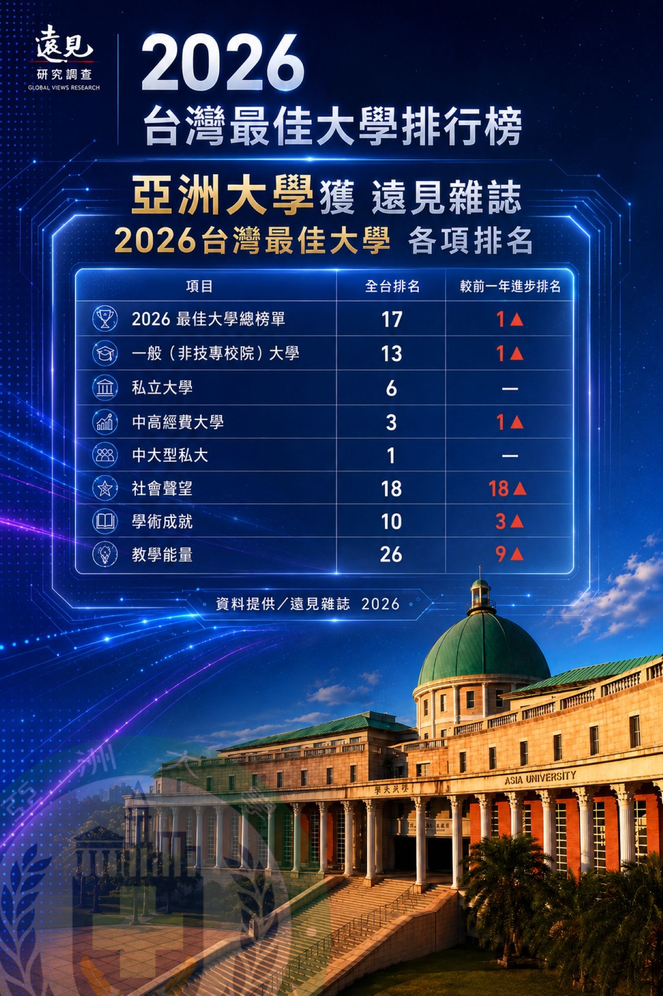 遠見2026台灣最佳大學排行榜」亞大在「綜合績效總榜」名列第17名(左);在「一般大學」榜單中排名第13名;各項排名持續進步,是普大私校非醫學類第1名(右)。