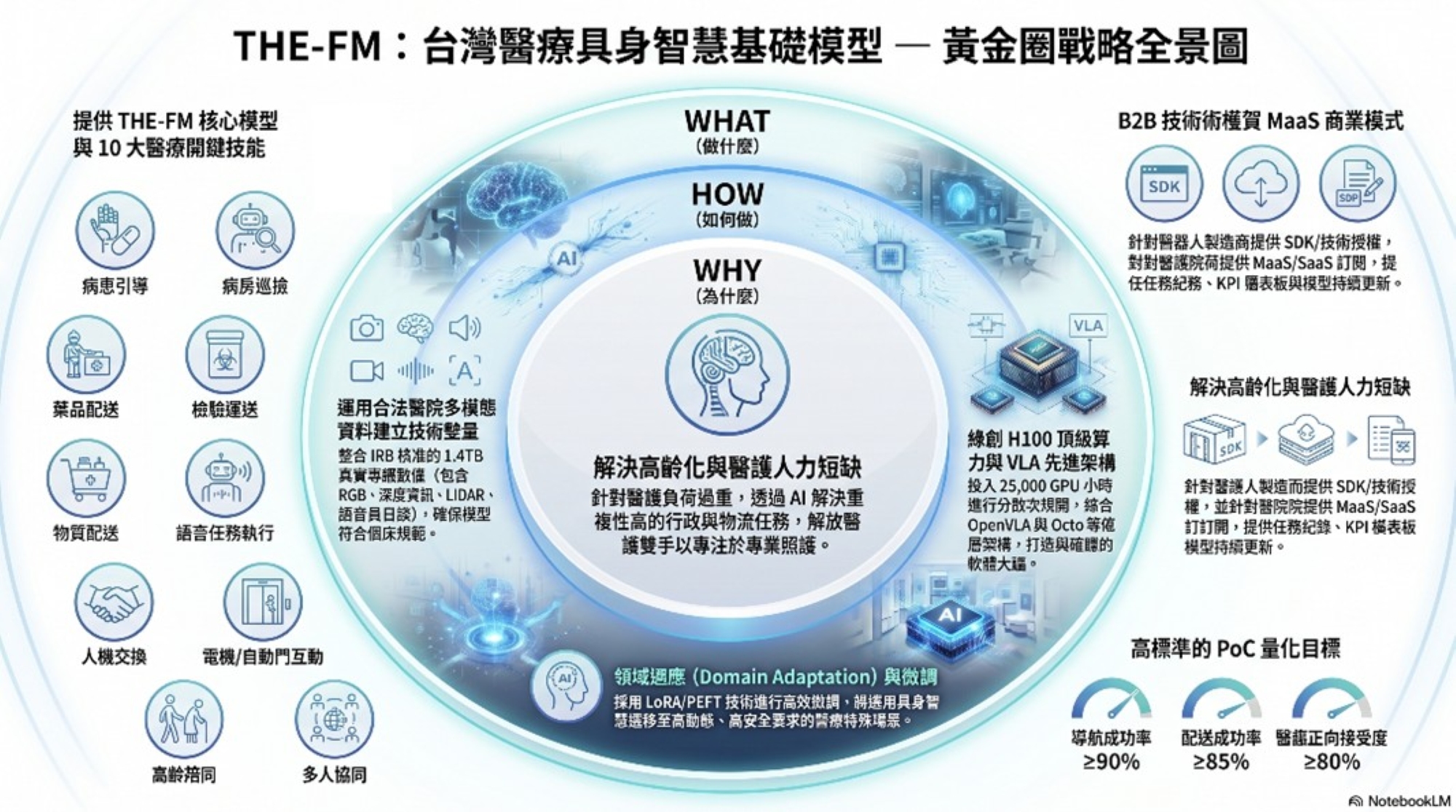 THE-FM黃金圈戰略全景圖,解析團隊技術核心、商業模式與PoC驗證目標。