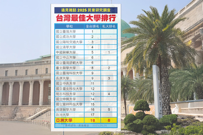 亞大名列「2025台灣最佳大學」第18名、私大第6圖片